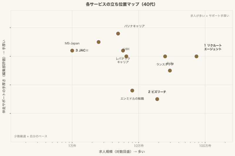 転職サービスのポジショニングマップ（求人規模×サポート充実度）