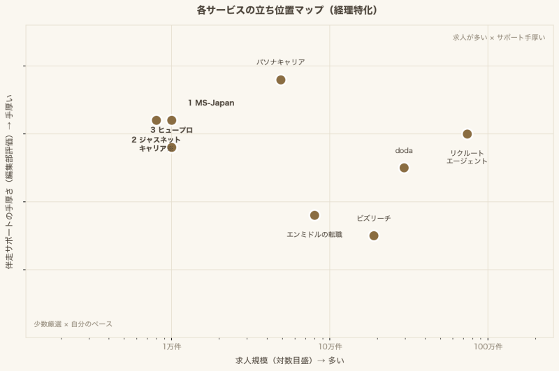 転職サービスのポジショニングマップ（求人規模×サポート充実度）