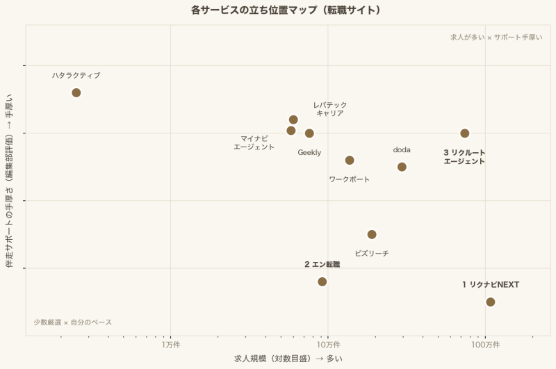 転職サービスのポジショニングマップ（求人規模×サポート充実度）
