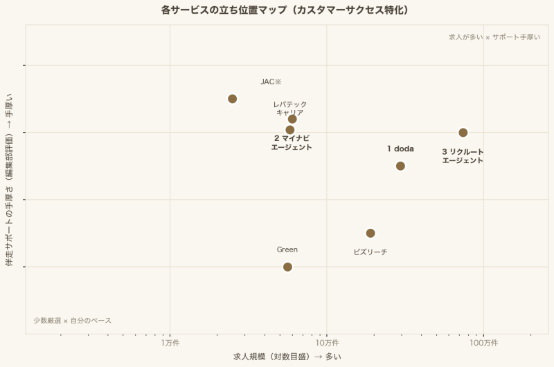 転職サービスのポジショニングマップ（求人規模×サポート充実度）