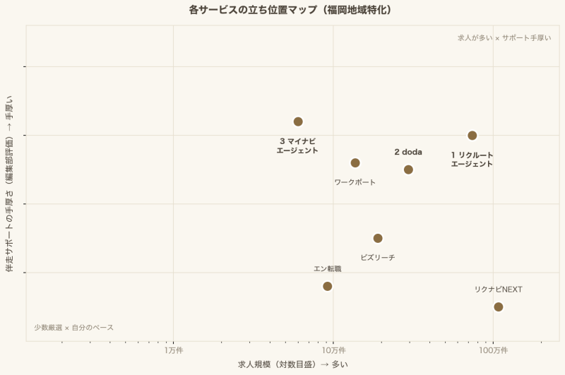 転職サービスのポジショニングマップ（求人規模×サポート充実度）